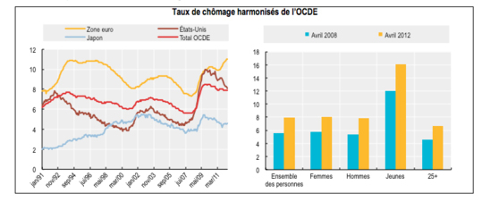 Le taux de chômage de la zone OCDE stable à 7.9% en avril 2012