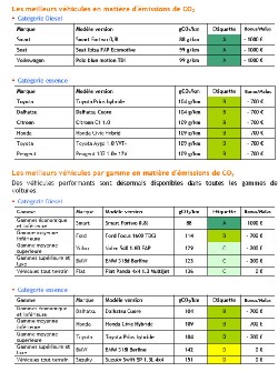 Près de 50 % des voitures vendues en 2007 émettent moins de 140 gCO2/km